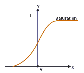 graph of voltage versus current